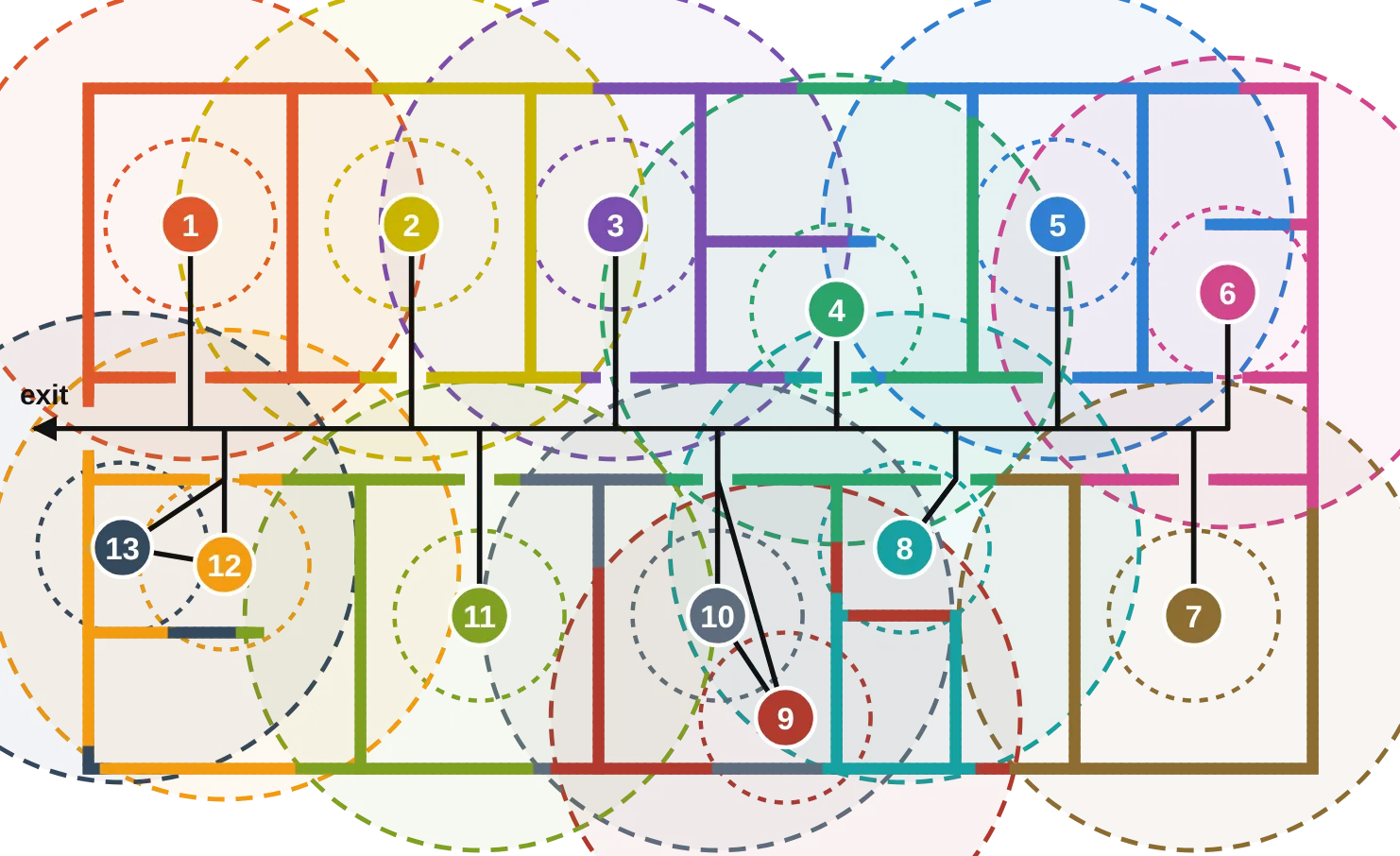 Planner output: colour-coded machine positions with reach circles