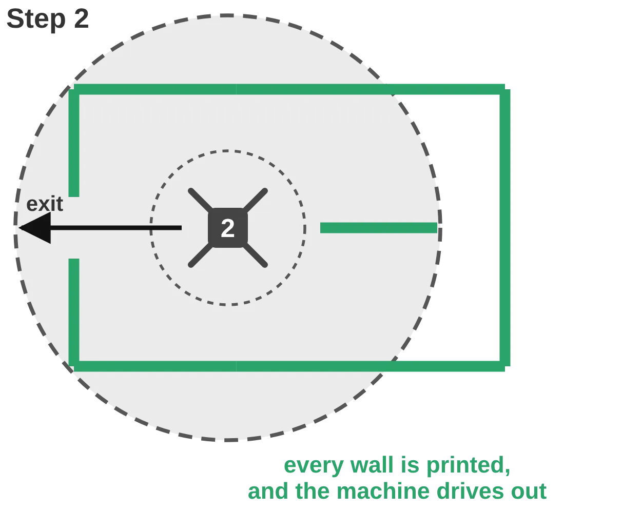The planner's sequence, step two